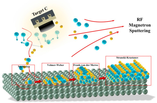 Taguchi Optimization of Corrosion Resistance and Wettability