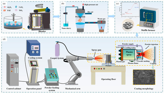 Microstructure and Wear Resistance of Plasma-Sprayed Al2O3
