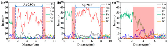 Fast Joining of the 40Cr/WC-8Co Combination with Ag28Cu Interlaer