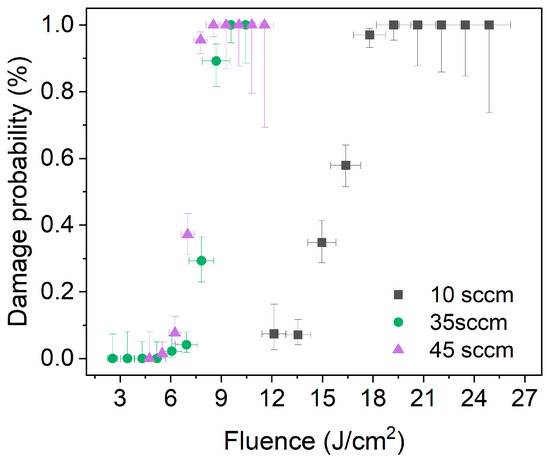 Influence of Oxygen Flow and Stoichiometry on Optical Properties and ...