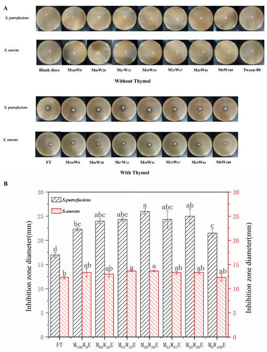 Pickering Emulsions Loaded with Thymol and Stabilized by Mung Bean