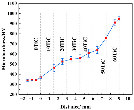 Microstructural Evolution and Mechanical Properties of TiC/Ti6Al4V