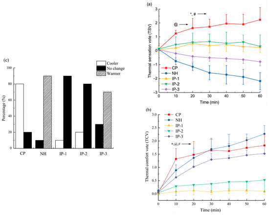 Thermal Comfort and Energy Efficiency of Intermittently Heated