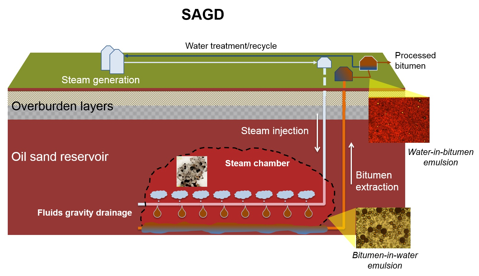 Steam injection process oil фото 18