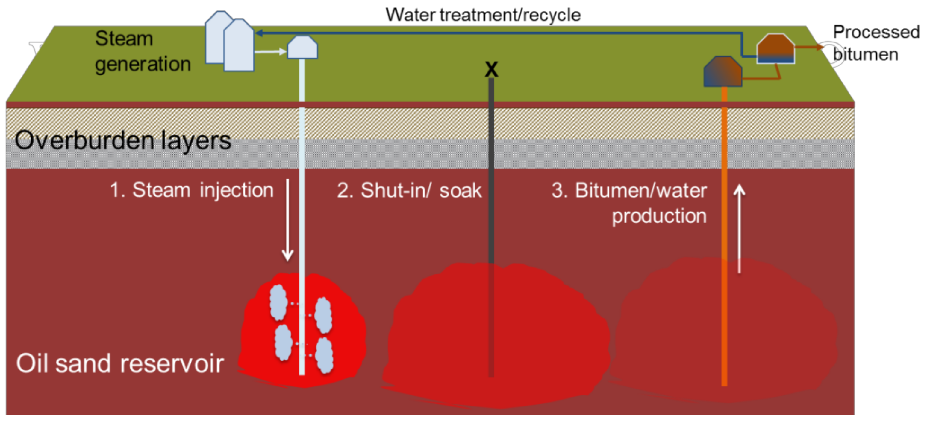 Steam injection process oil фото 5