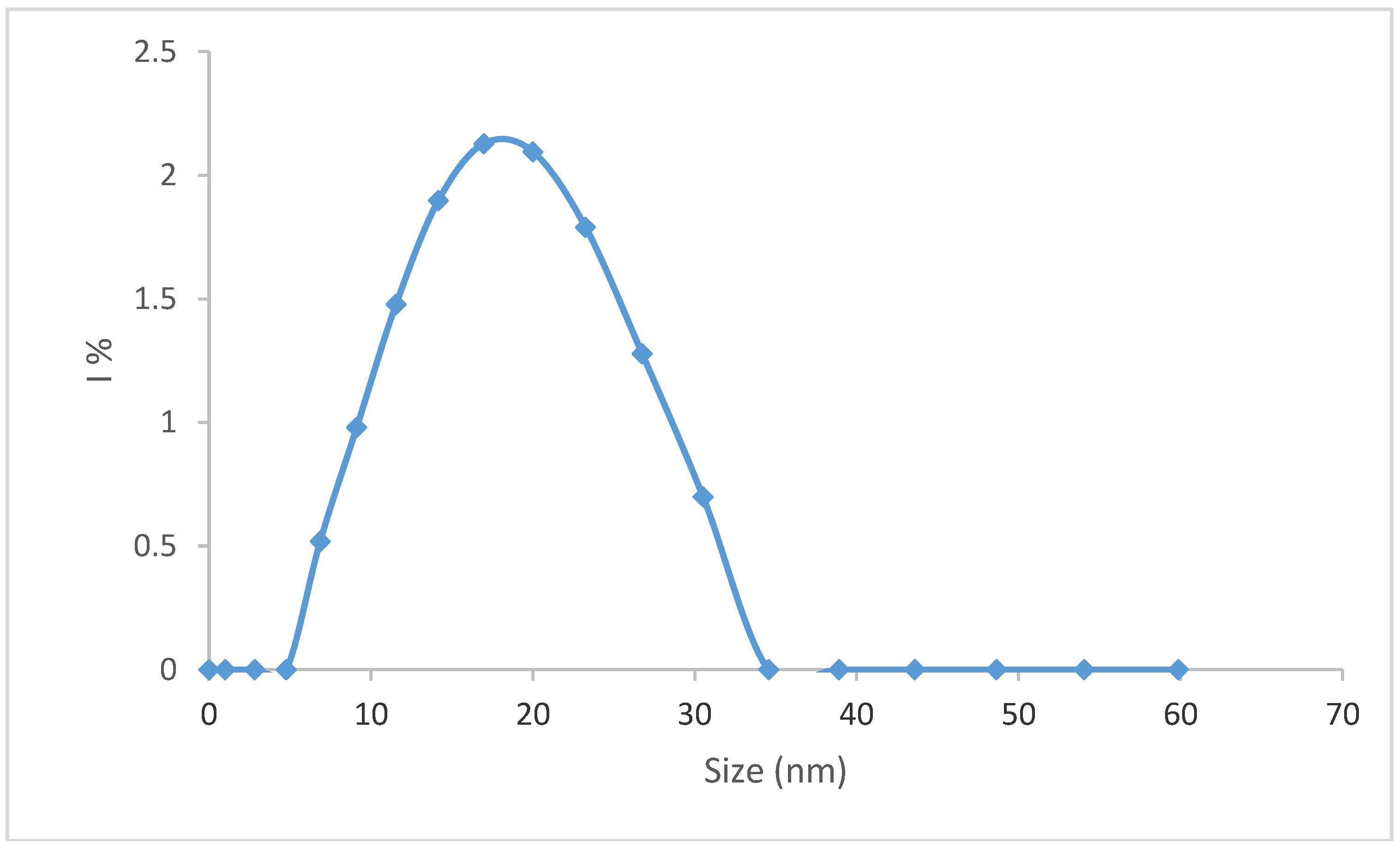 Colloids 02 00045 g006 550