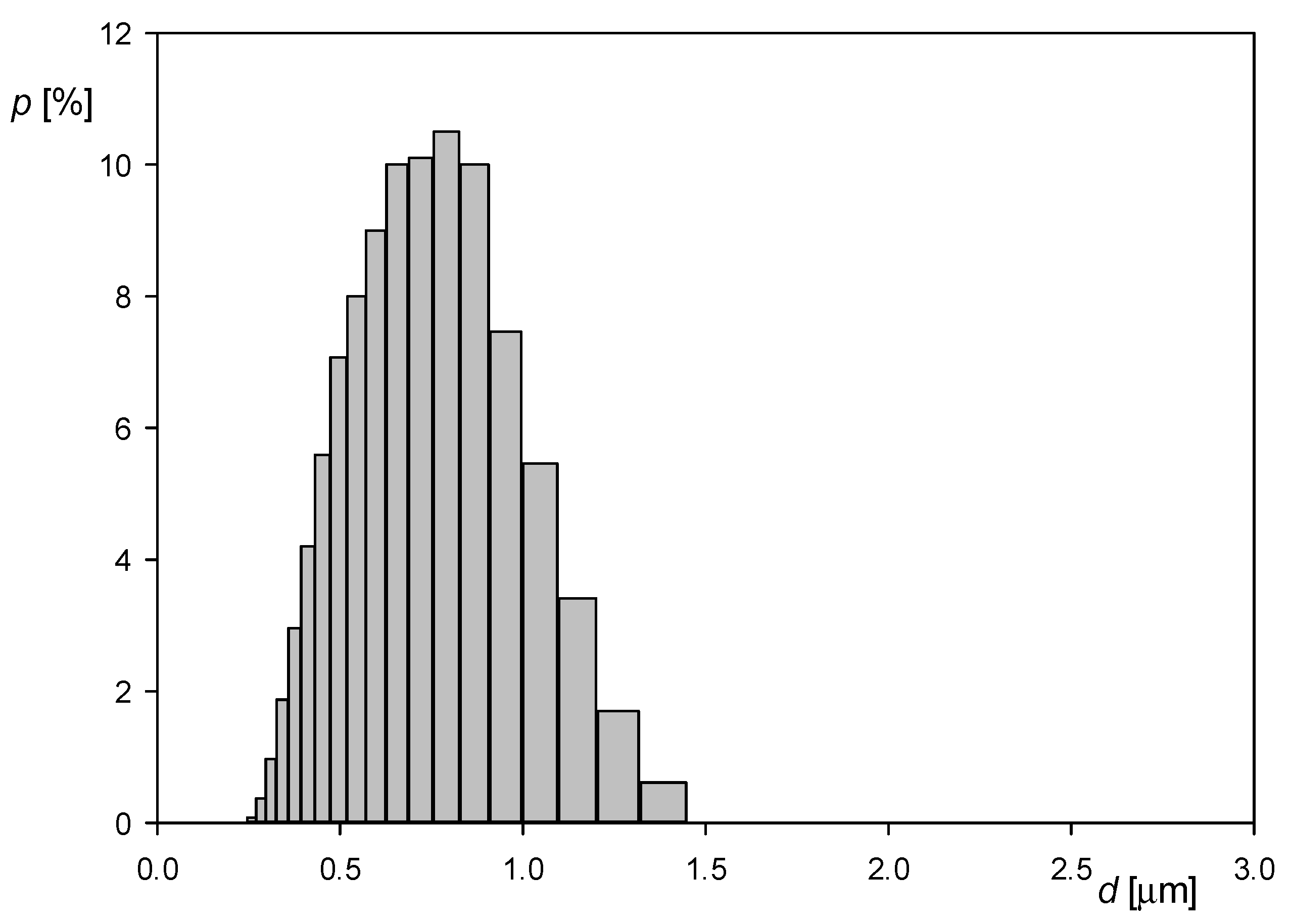 Colloids 05 00027 g002 Colloids 05 00027 g002