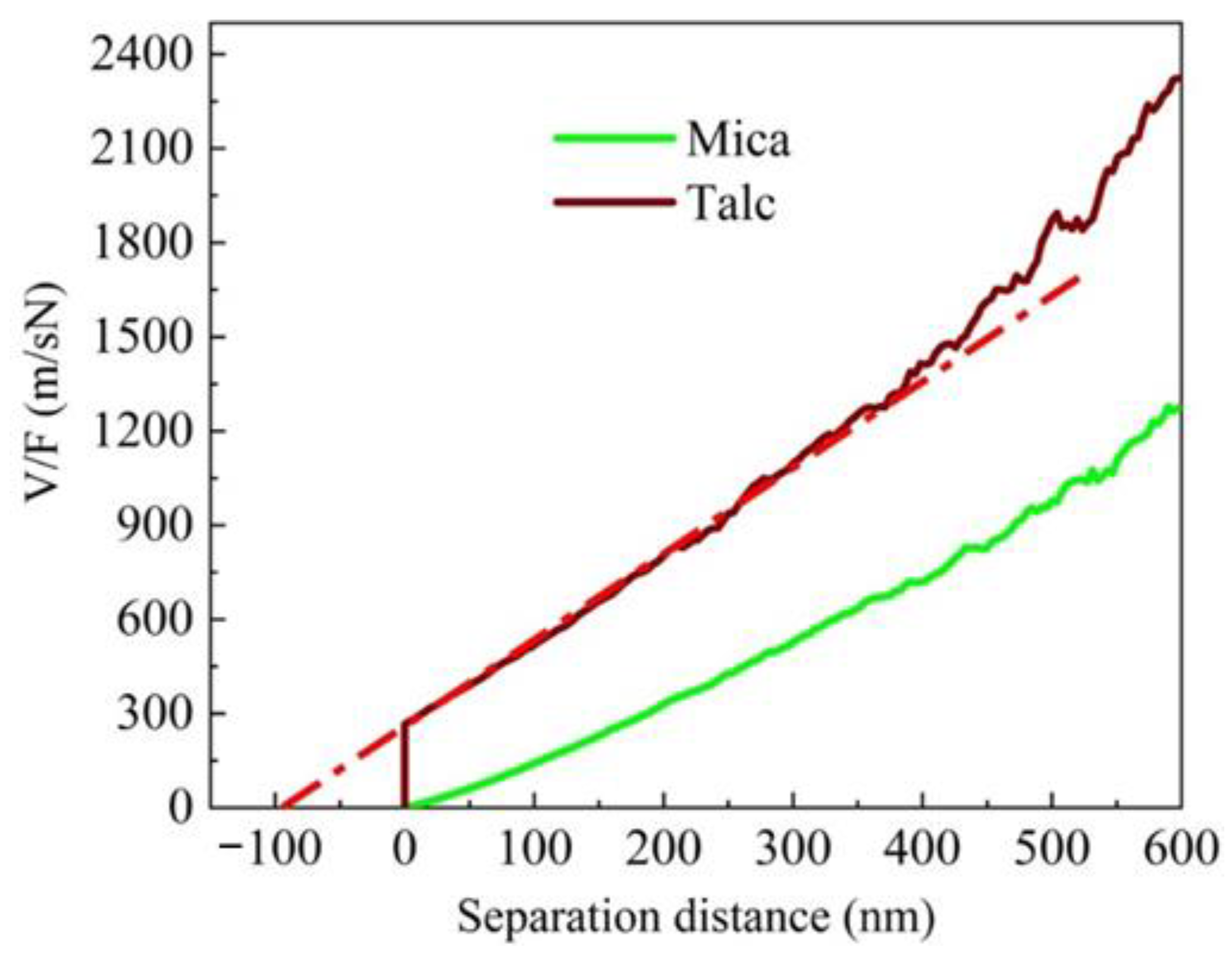 Colloids and Interfaces Free FullText AFM Slip Length Measurements