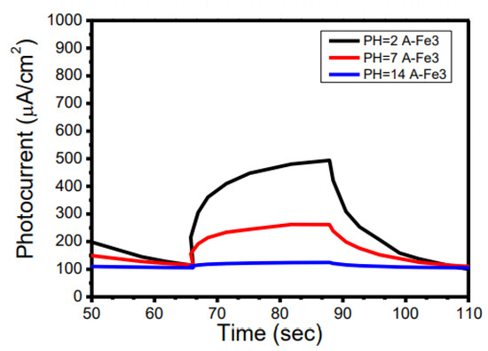 Stable and Efficient Photoinduced Charge Transfer of MnFe2O4