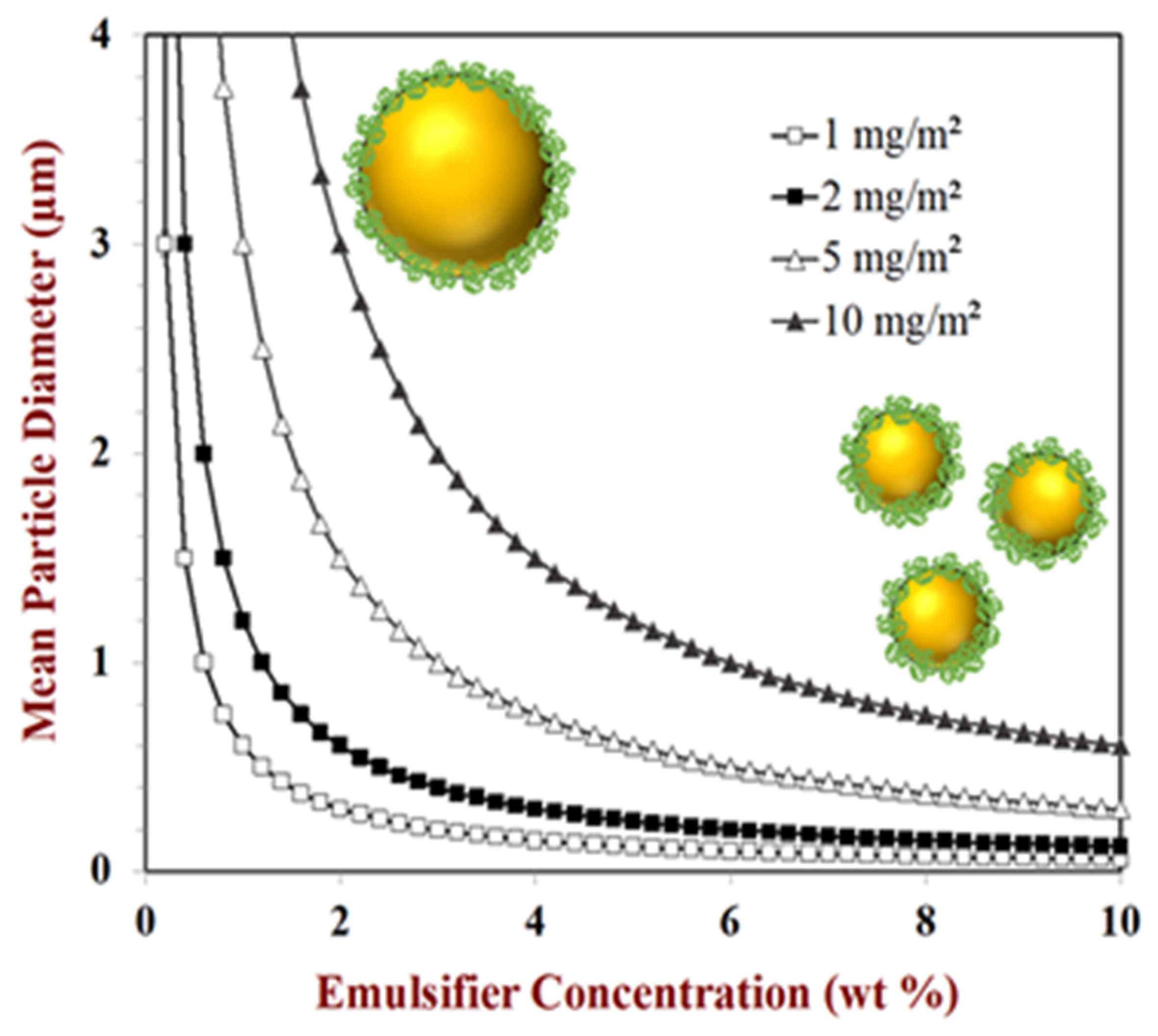 Colloids 06 00019 g004