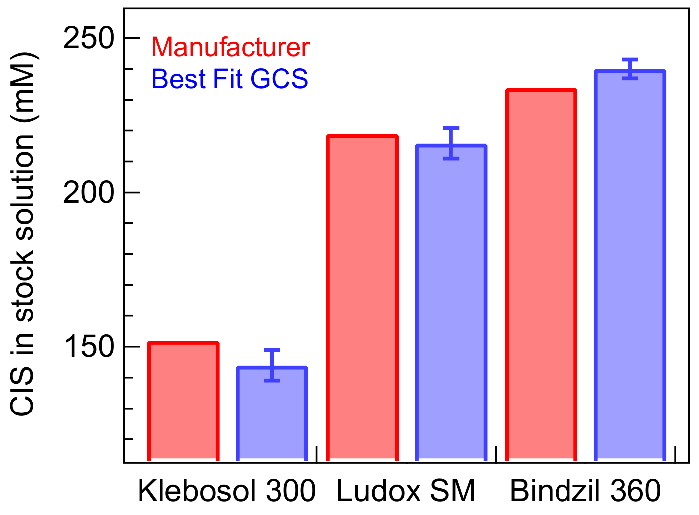 Relevance of Colloid Inherent Salt Estimated by Surface
