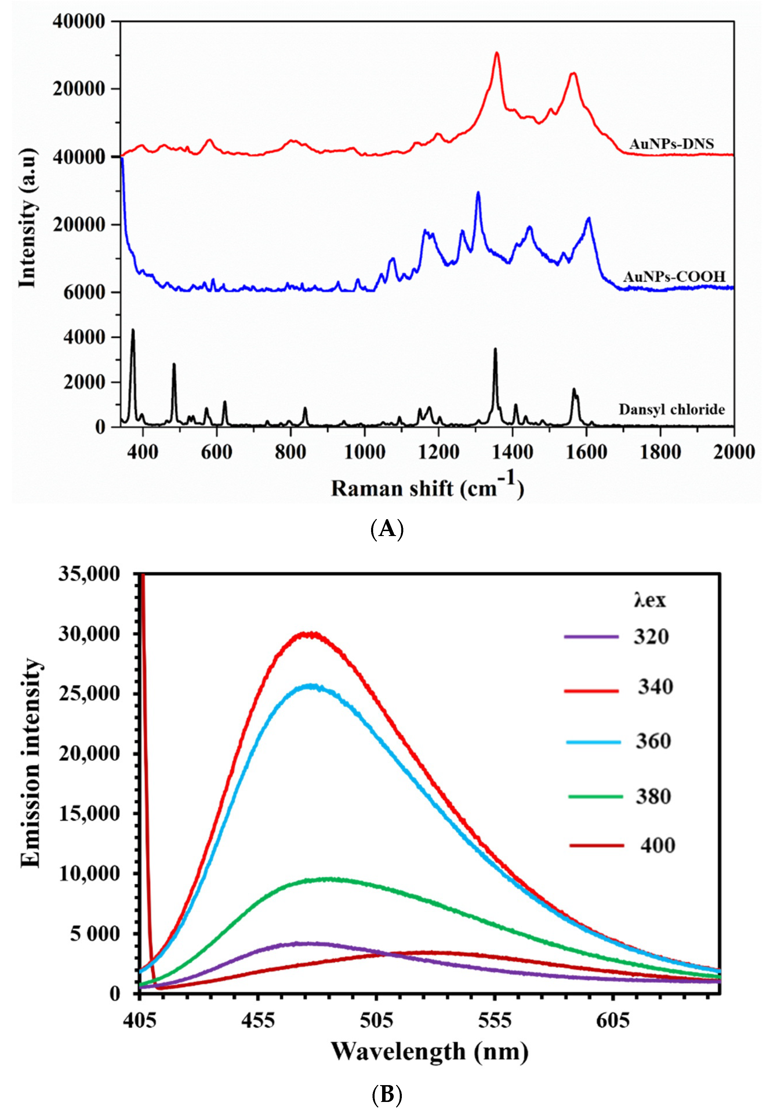 Colloids 06 00042 g002