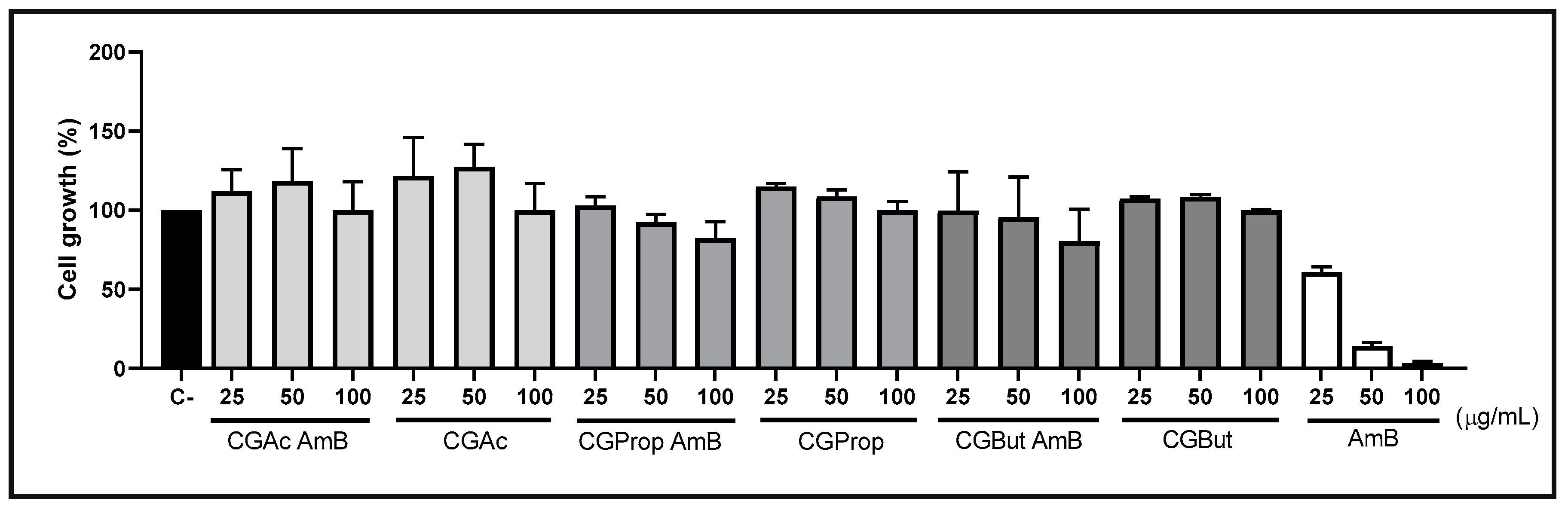 Effect of Acyl Chain Length on Hydrophobized Cashew Gum Self-Assembling Nanoparticles: Colloidal Properties and Amphotericin B Delivery Effect of Acyl Chain Length on Hydrophobized Cashew Gum Self-Assembling Nanoparticles: Colloidal Properties and Amphotericin B Delivery