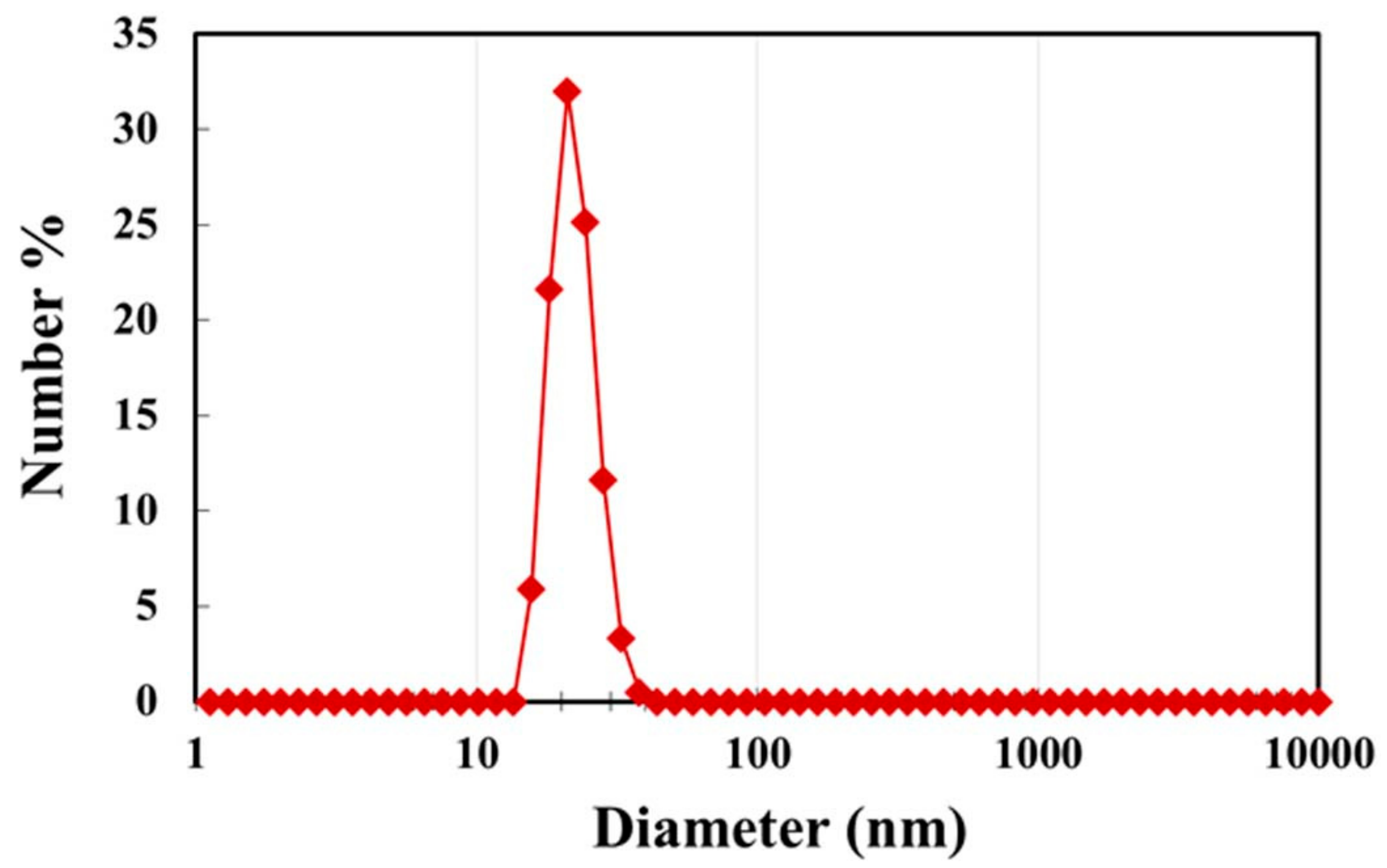 Colloids 07 00052 g003 Colloids 07 00052 g003