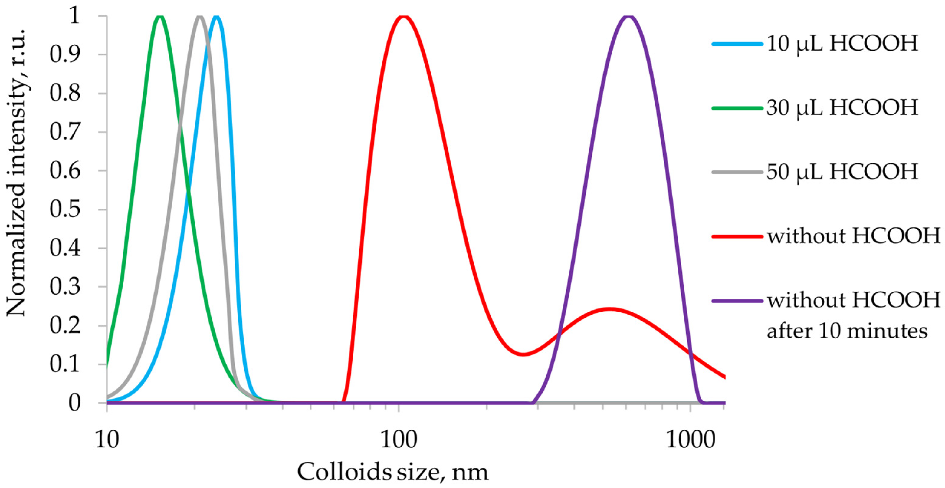 Colloids 09 00088 g004 Colloids 09 00088 g004