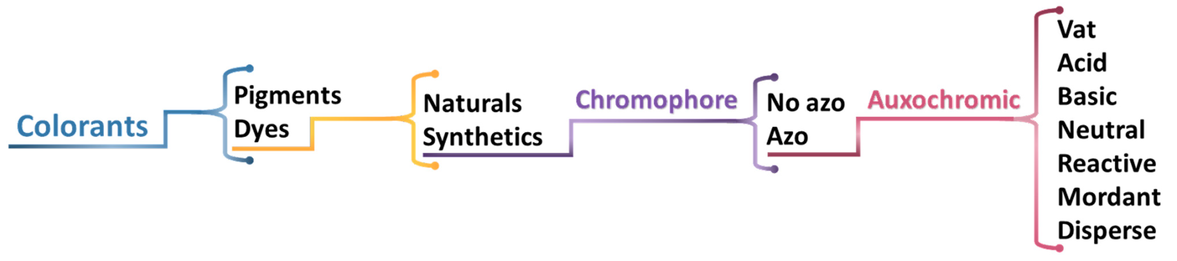 Colorants 02 00035 g001 Colorants 02 00035 g001