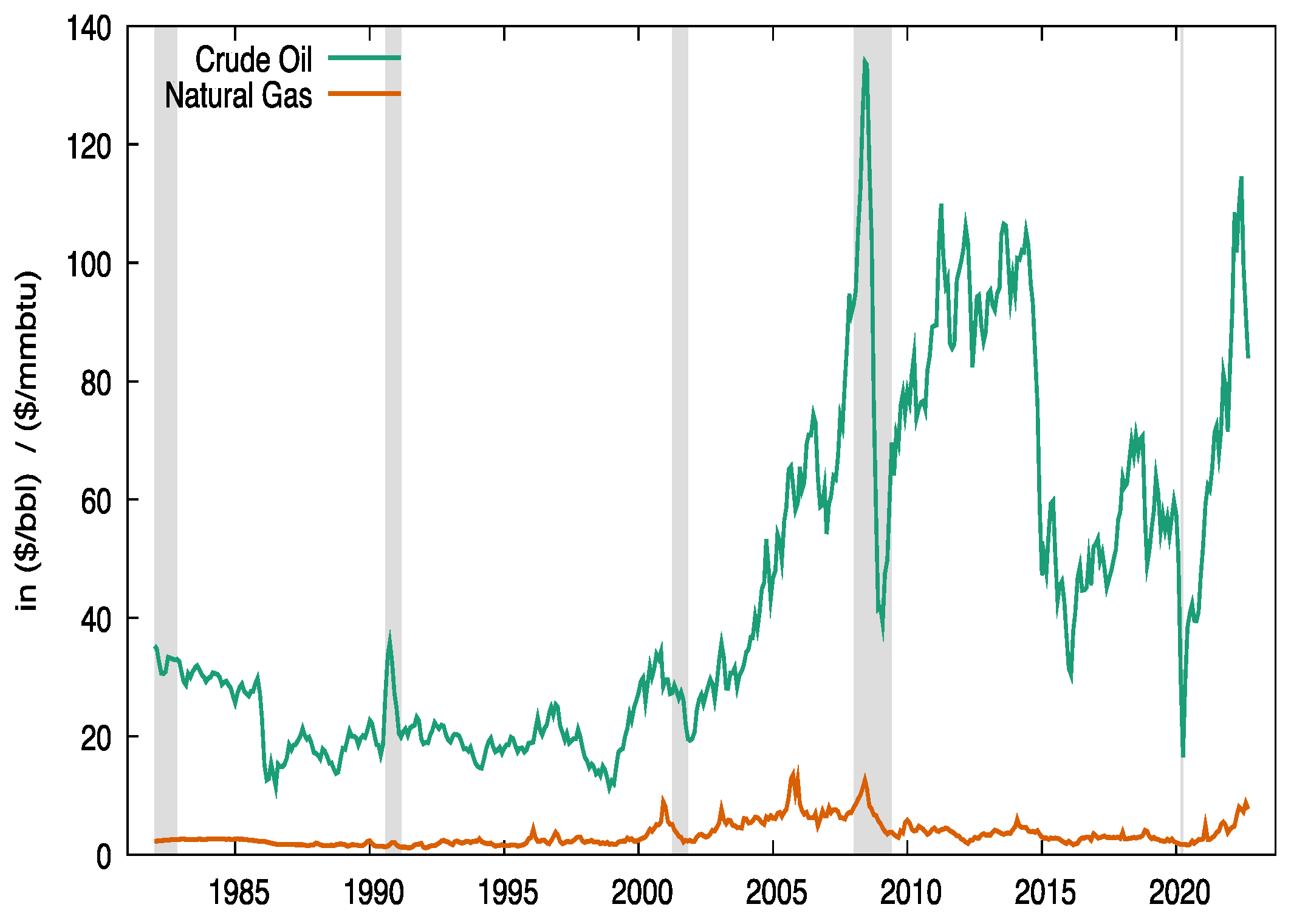 Commodities Free FullText Energy and Grains Prices Cointegration