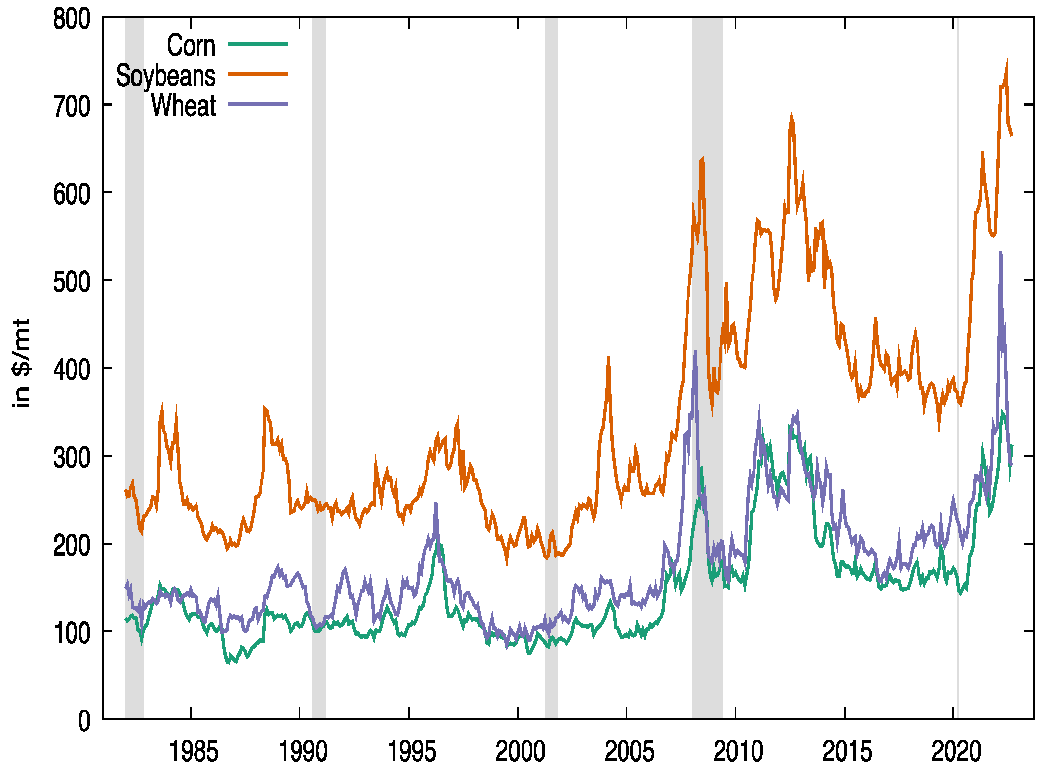 Commodities 01 00011 g002