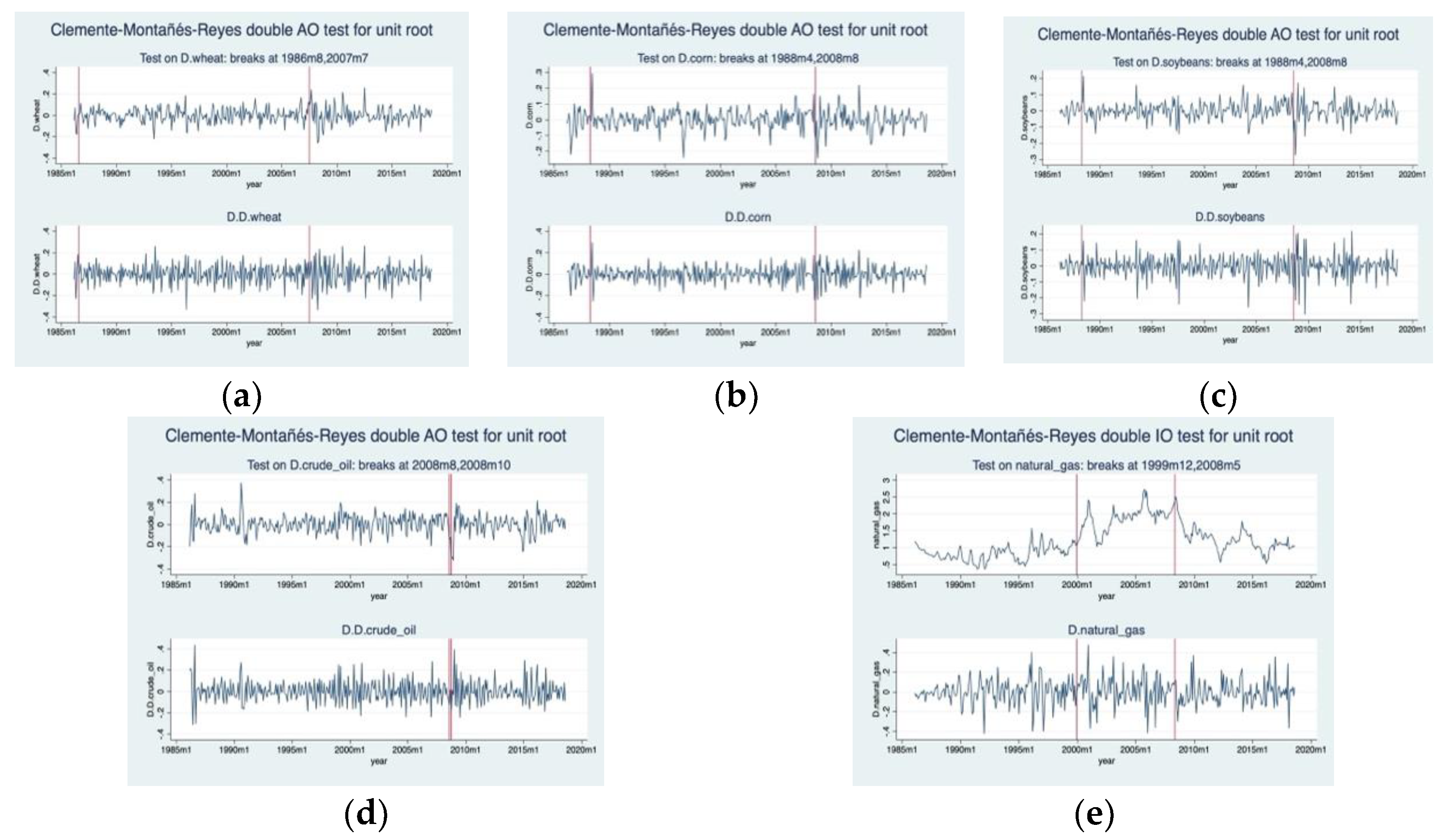 Commodities 01 00011 g0a1