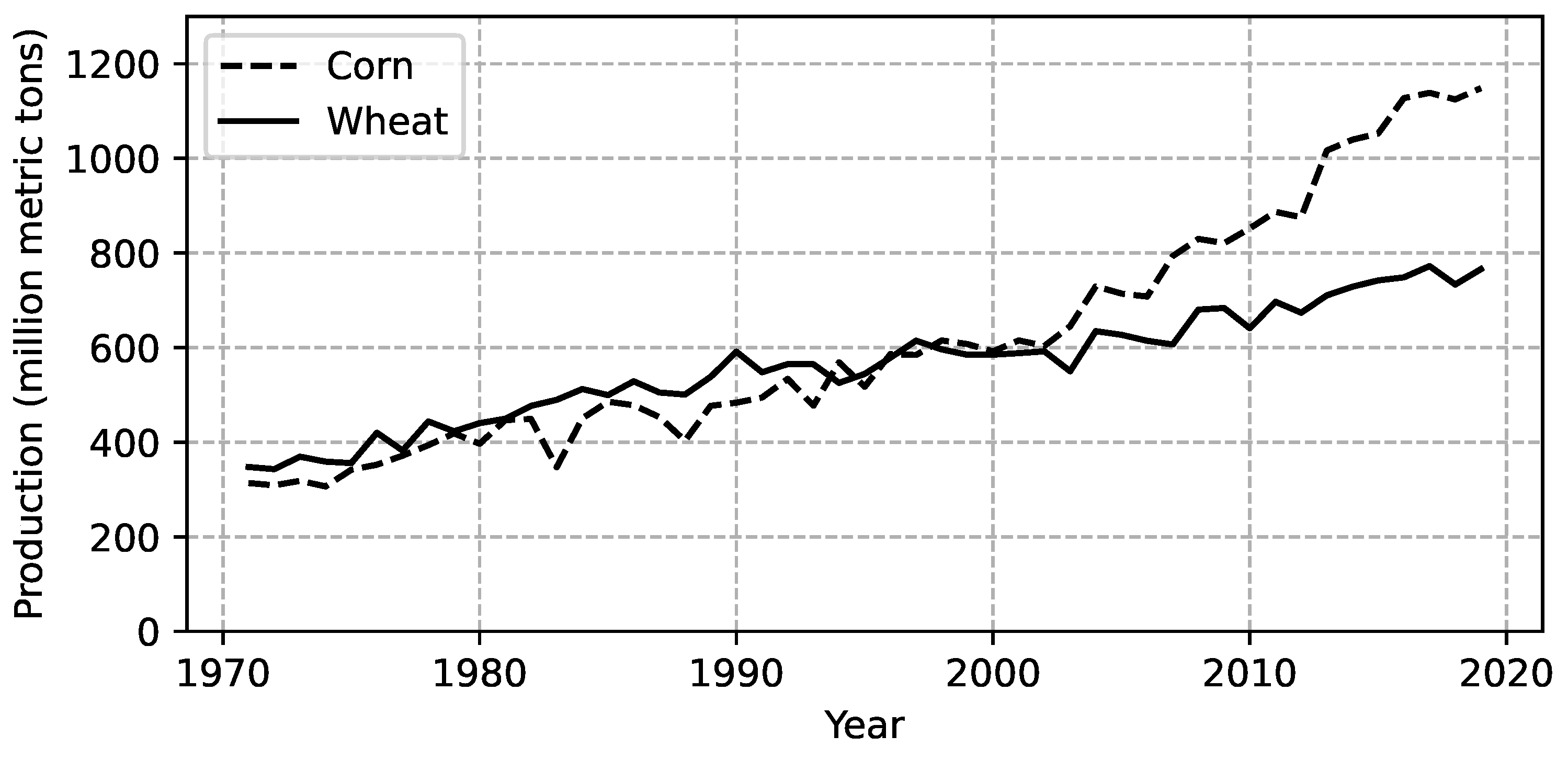 Commodities Free FullText Climate Change and Grain Price