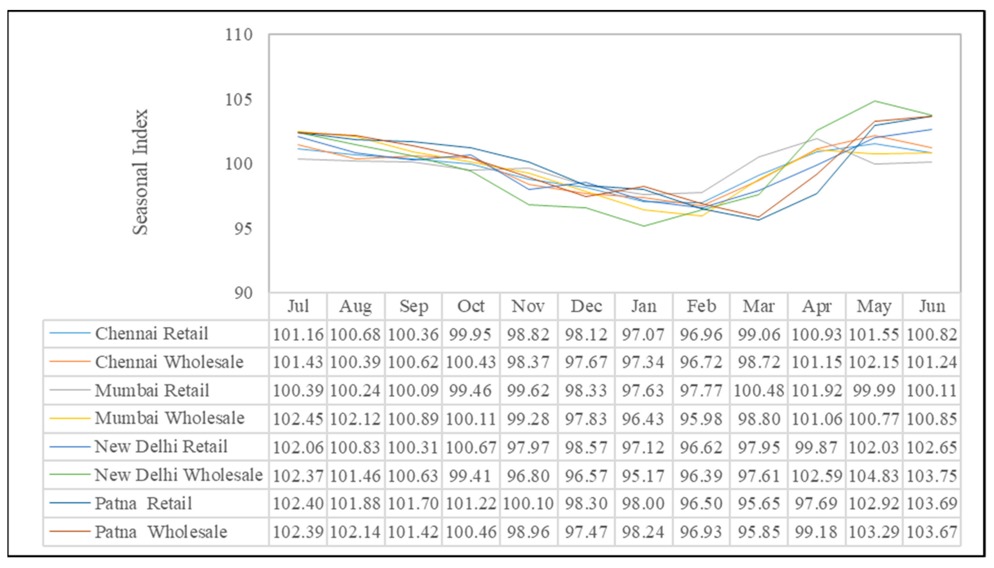Commodities Free FullText Price Dynamics and Integration in India