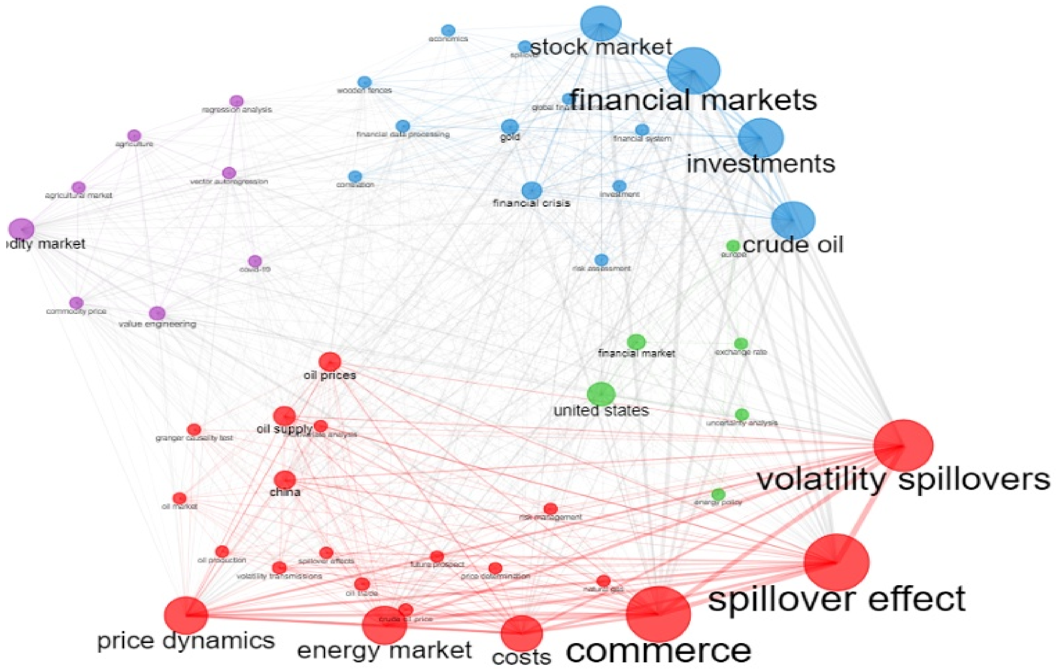 Commodities 02 00013 g003 Commodities 02 00013 g003