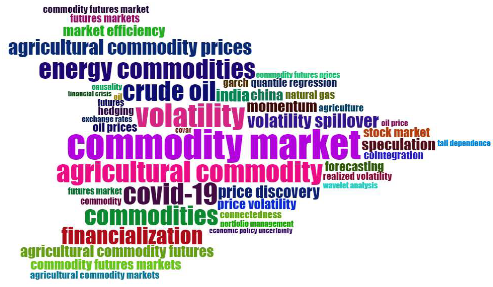 Commodities 03 00009 g015