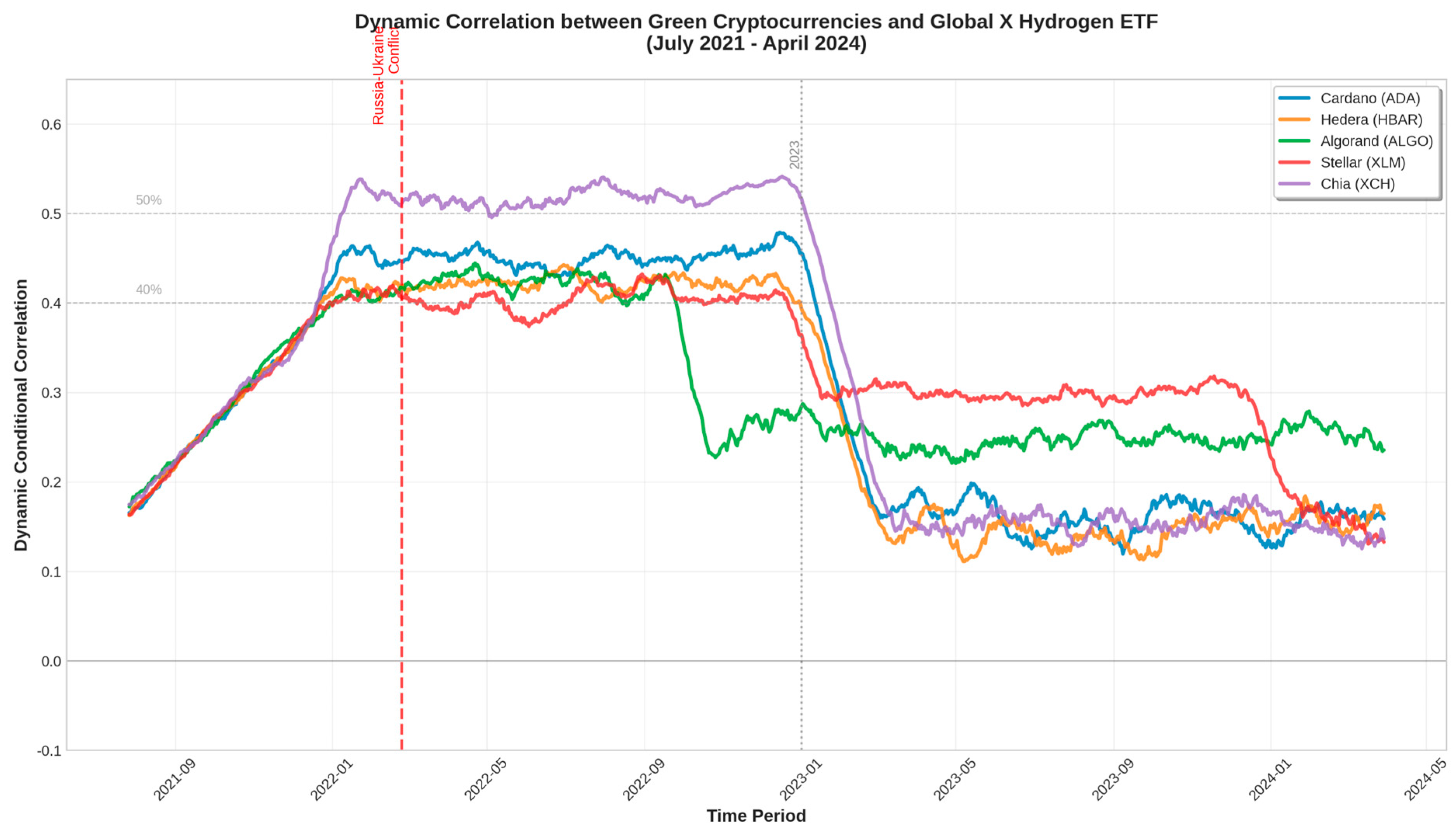 Green Hydrogen Market and Green Cryptocurrencies: A Dynamic Correlation  Analysis