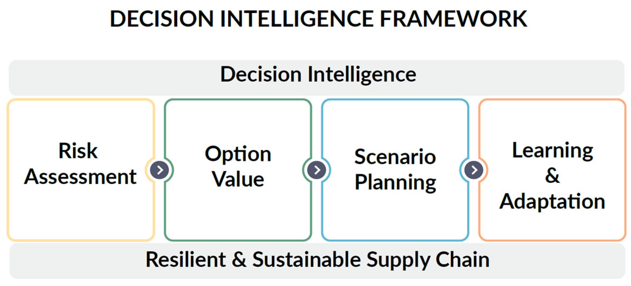 Sustainable and Resilient Supply Chains: A Decision-Intelligence Framework for Managing Disruptions in the Post-COVID Era