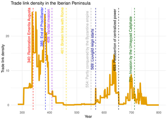 Analyzing Late Antiquity Shifts of Trade Regime in the Iberian Peninsula and Their Causes via Change Point Detection Methods Analyzing Late Antiquity Shifts of Trade Regime in the Iberian Peninsula and Their Causes via Change Point Detection Methods