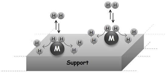 Boronation of Biomass-Derived Materials for Hydrogen Storage Boronation of Biomass-Derived Materials for Hydrogen Storage