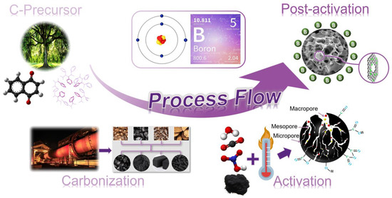 Boronation of Biomass-Derived Materials for Hydrogen Storage