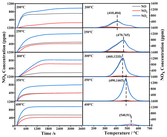 NOx Storage and Reduction (NSR) Performance of Sr-Doped