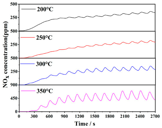 Numerical simulation of gas production from permafrost