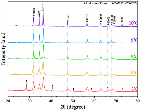 The Solution Combustion Synthesis of ZnO Nanoparticles Using Allium ...