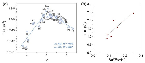 Advances in Gaseous Ammonia Decomposition for Hydrogen Production