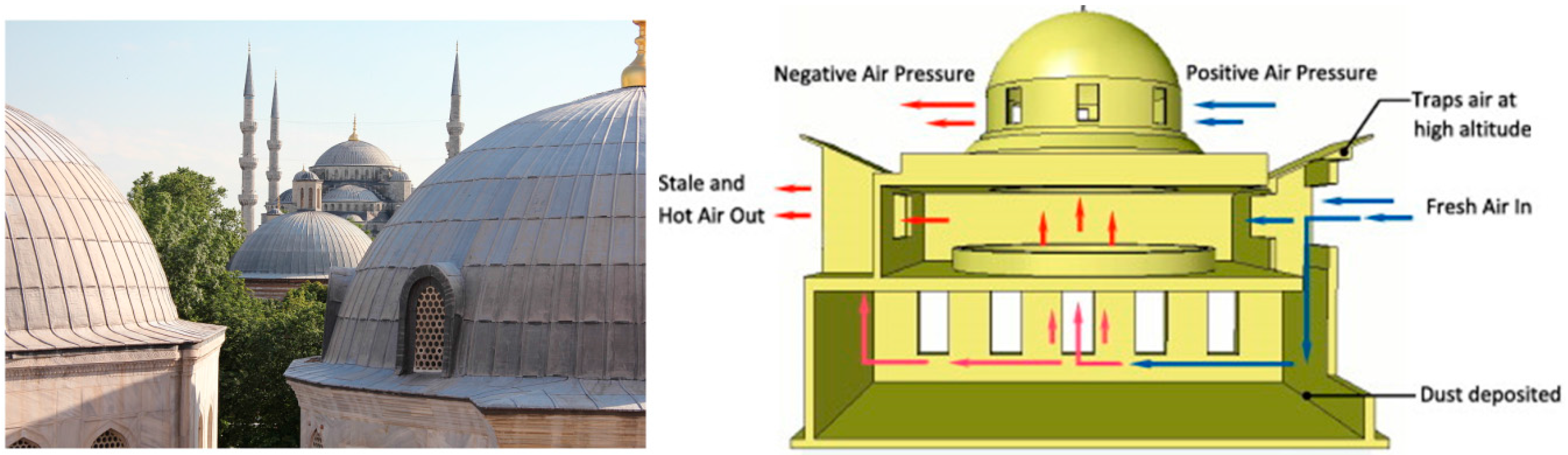 Computation Free Full Text Computational Analysis Of Natural Ventilation Flows In Geodesic Dome Building In Hot Climates