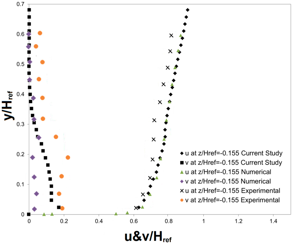 Computation Free Full Text Computational Analysis Of Natural Ventilation Flows In Geodesic Dome Building In Hot Climates Html