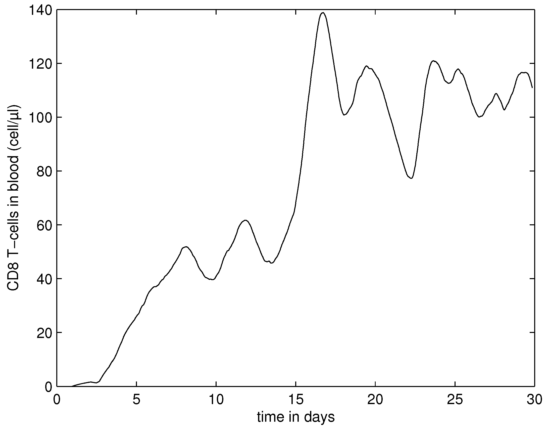 Computation Free Full Text Towards A Multiscale Model Of Acute Hiv Infection Html