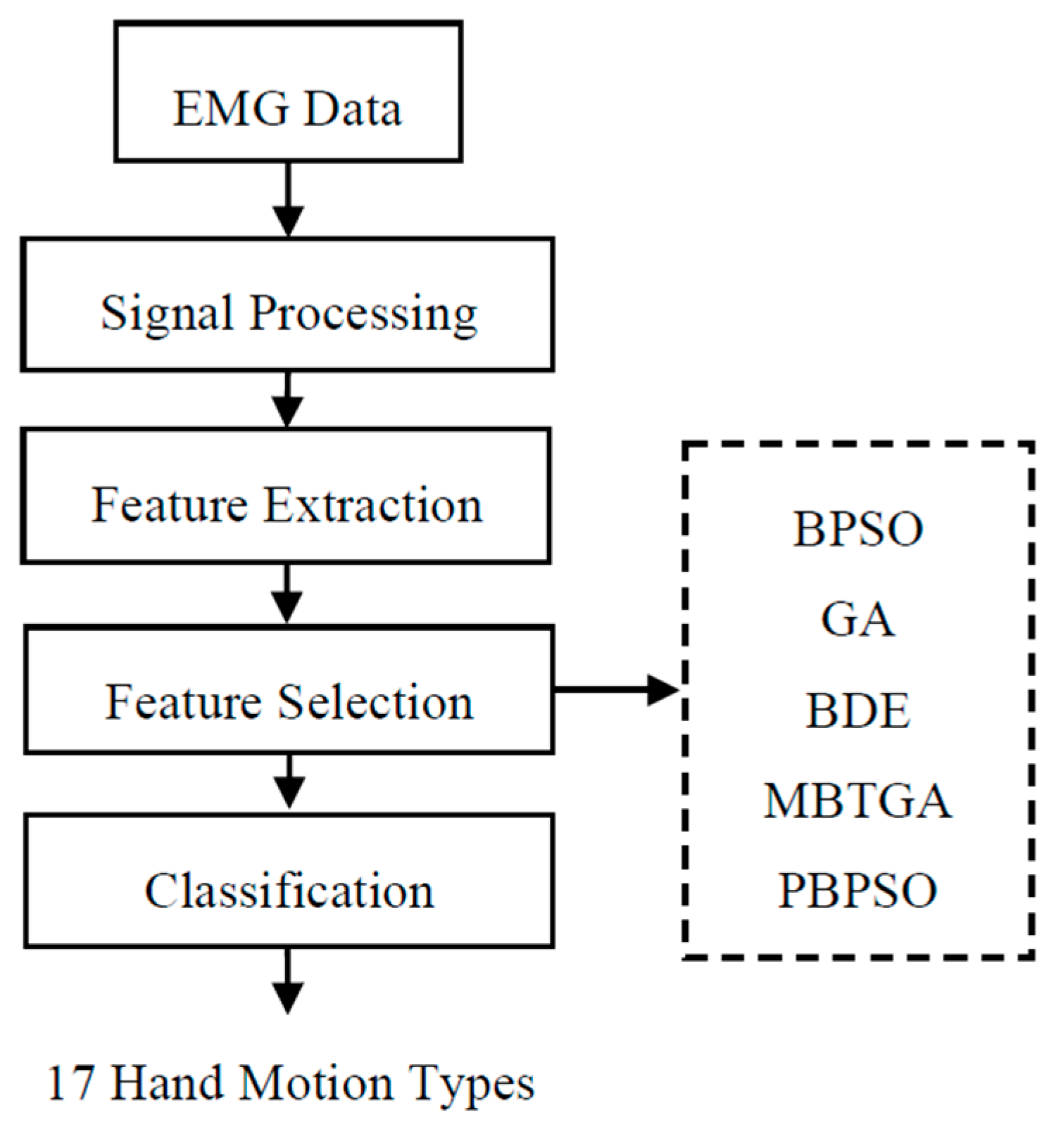 Feature selection. Feature Extraction. Feature selection схема. EMG Signal processing.