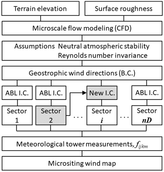 A Method of Accelerating the Convergence of Computational Fluid