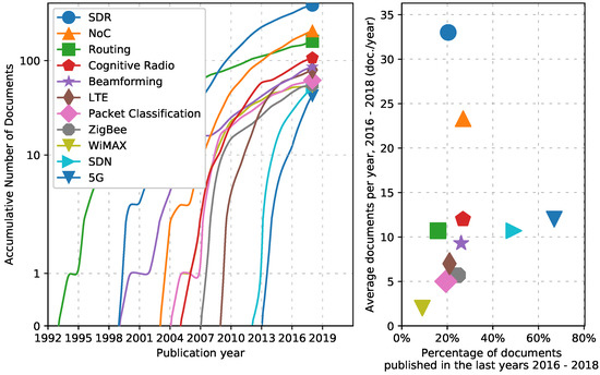Field Programmable Gate Array Applications—A Scientometric