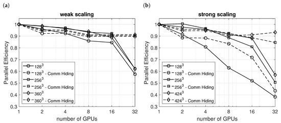 Computation Free Full Text Simulation Of Fire With A Gas Kinetic Scheme On Distributed Gpgpu Architectures Html