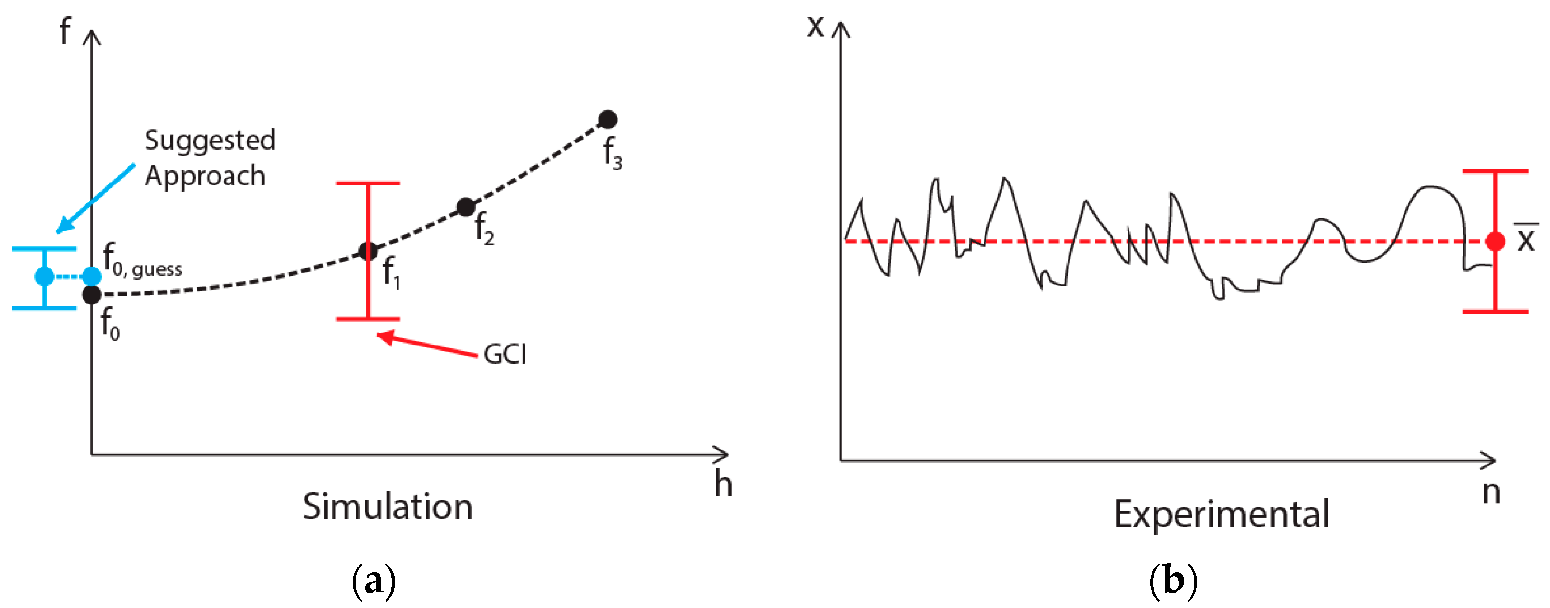 The Performance of a Gradient-Based Method to Estimate the 