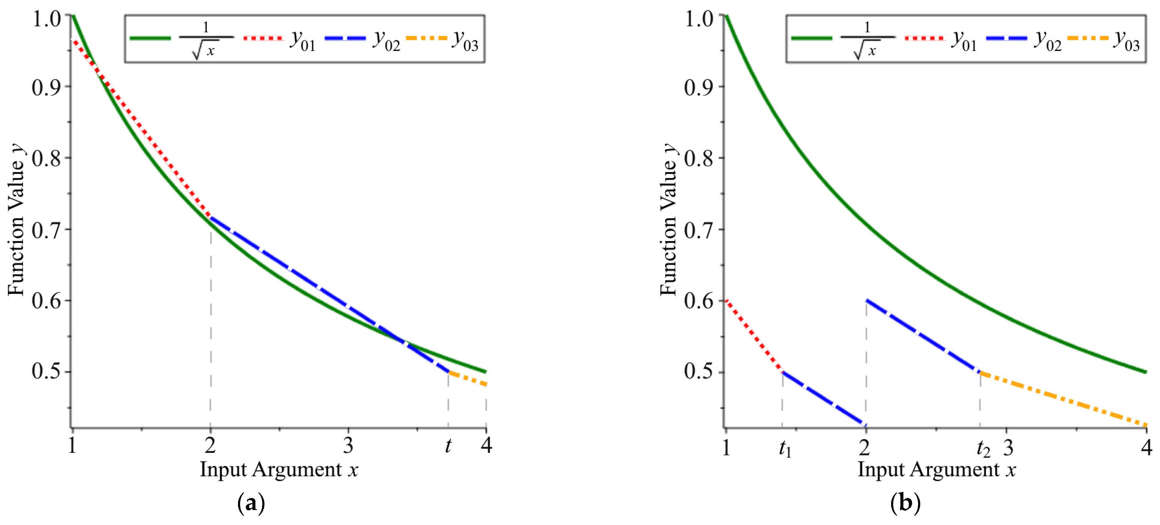 Modified Fast Inverse Square Root and Square Root Approximation ...