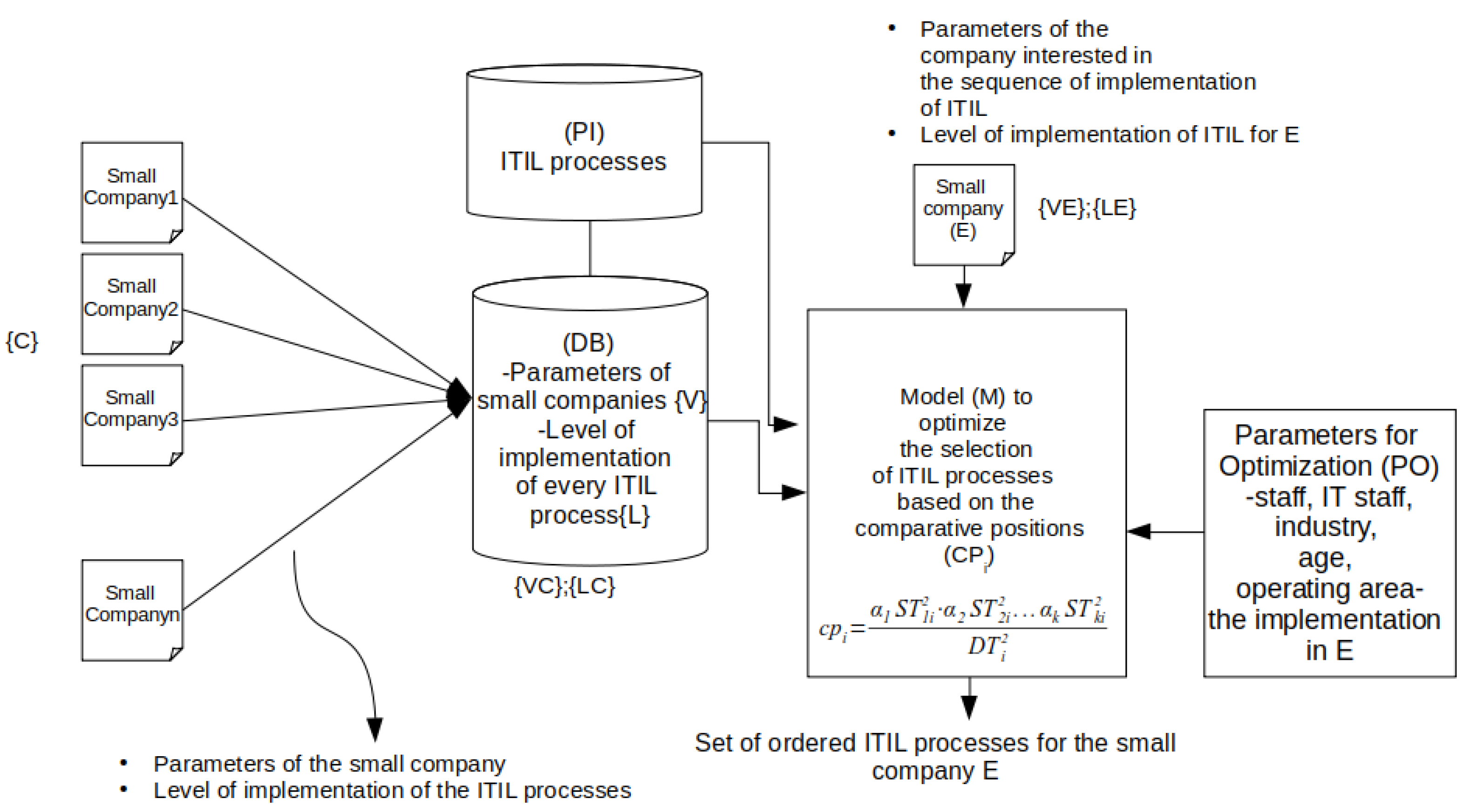 Optimization Algorithm to Sequence the Management Processes in ...