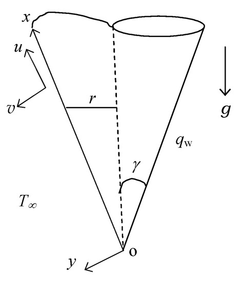 Pressure distribution on the cone surface: the solid curves and points