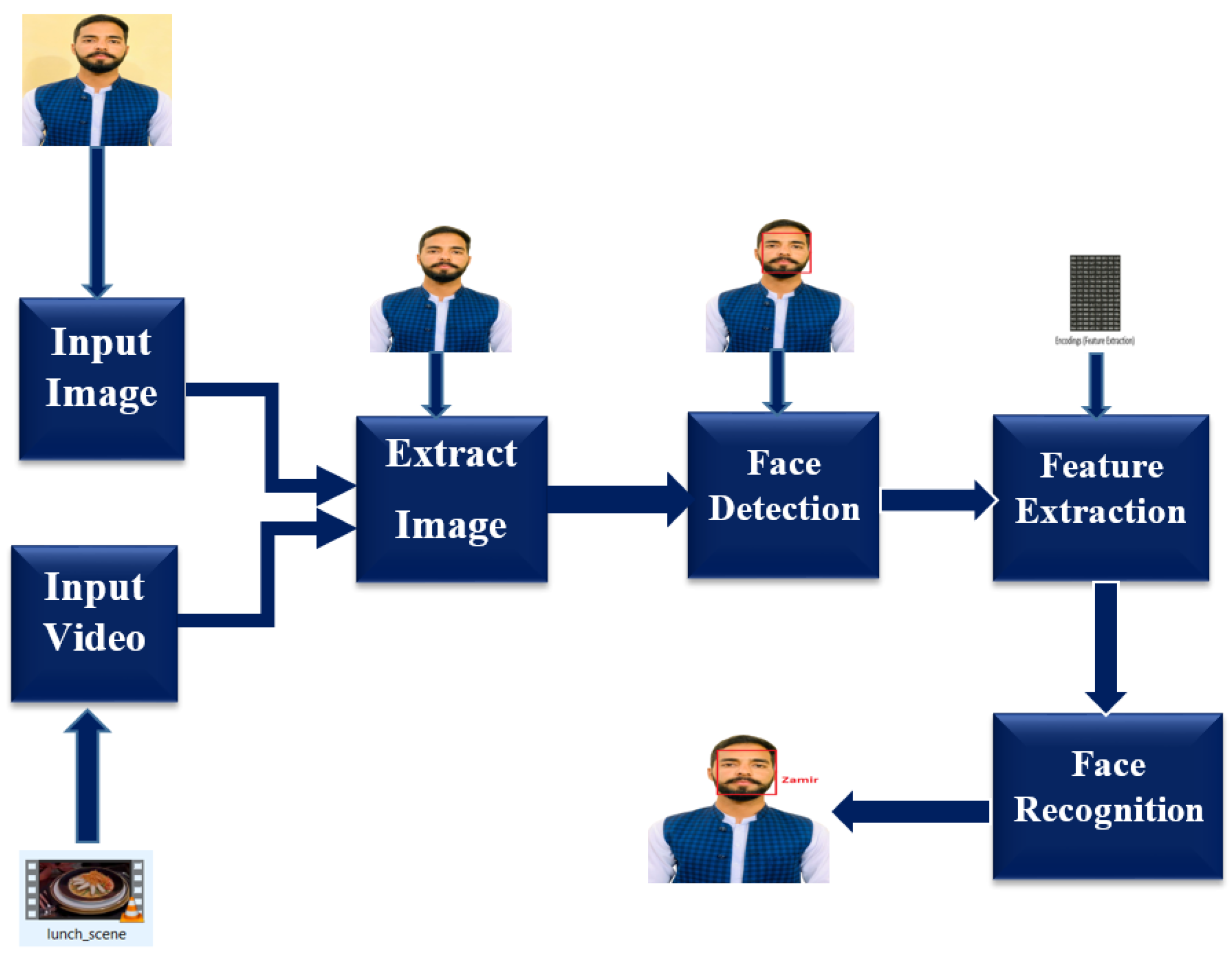 Face recognition with OpenCV, Python, and deep learning