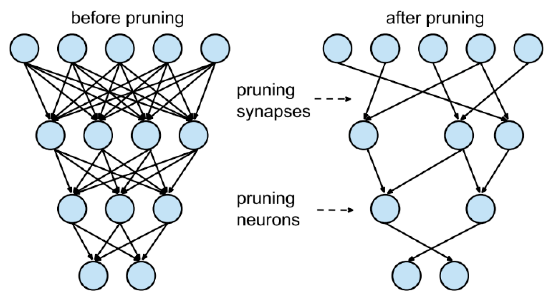 Разделить музыку нейросеть. Нейронная сеть. Модель нейронной сети. Прунинг нейронных сетей. Нейросеть картинки.