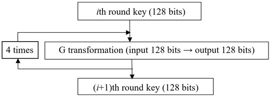 Development and Study of an Encryption Algorithm